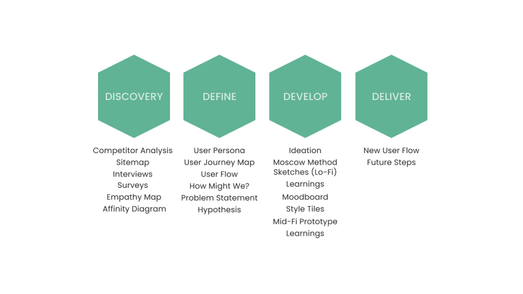 Phases of the Project.